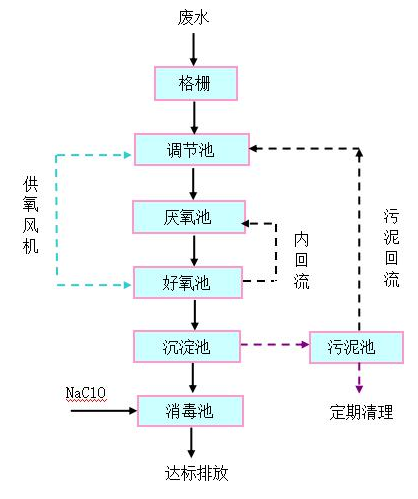 西安污水处理