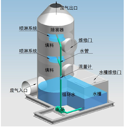 西安废气治理工程